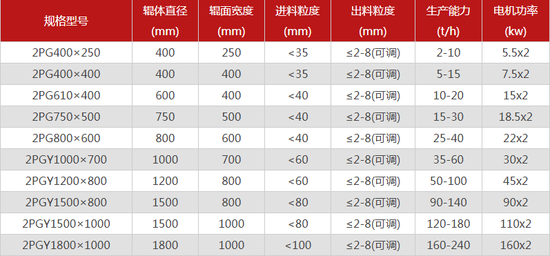  哪個廠家對輥制砂機型號選擇多，優勢有哪些？